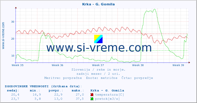 POVPREČJE :: Krka - G. Gomila :: temperatura | pretok | višina :: zadnji mesec / 2 uri.