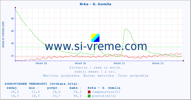 POVPREČJE :: Krka - G. Gomila :: temperatura | pretok | višina :: zadnji mesec / 2 uri.