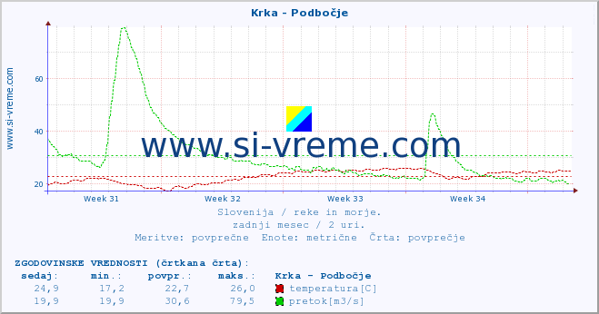 POVPREČJE :: Krka - Podbočje :: temperatura | pretok | višina :: zadnji mesec / 2 uri.