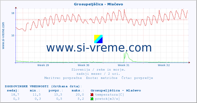 POVPREČJE :: Grosupeljščica - Mlačevo :: temperatura | pretok | višina :: zadnji mesec / 2 uri.