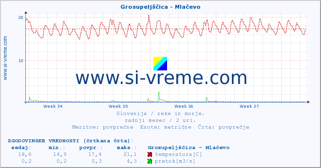 POVPREČJE :: Grosupeljščica - Mlačevo :: temperatura | pretok | višina :: zadnji mesec / 2 uri.