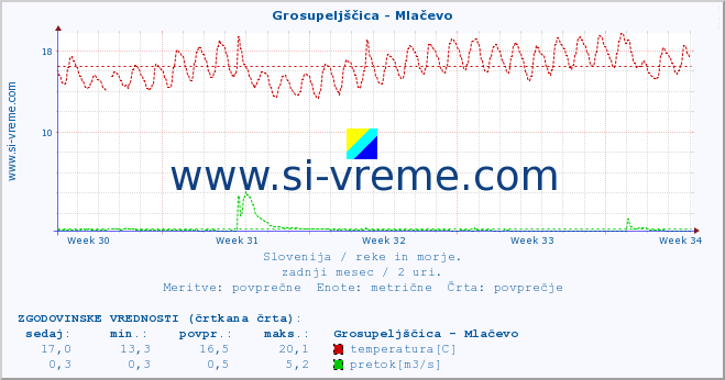 POVPREČJE :: Grosupeljščica - Mlačevo :: temperatura | pretok | višina :: zadnji mesec / 2 uri.