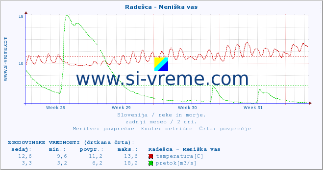 POVPREČJE :: Radešca - Meniška vas :: temperatura | pretok | višina :: zadnji mesec / 2 uri.