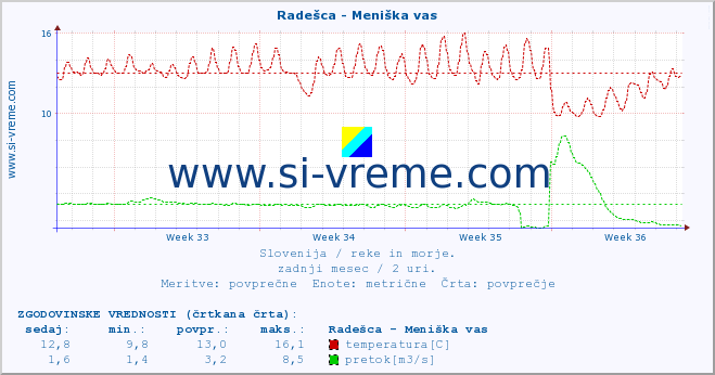 POVPREČJE :: Radešca - Meniška vas :: temperatura | pretok | višina :: zadnji mesec / 2 uri.