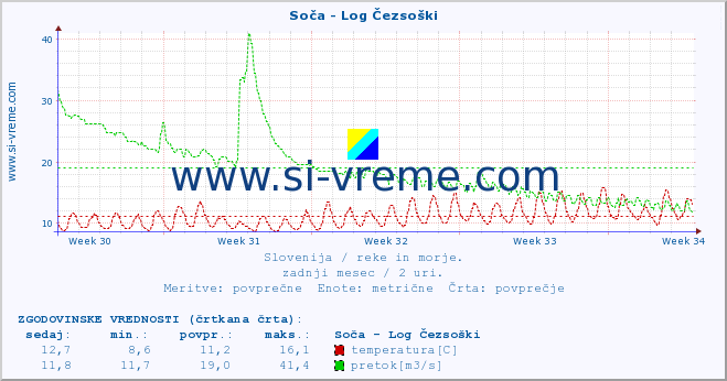 POVPREČJE :: Soča - Log Čezsoški :: temperatura | pretok | višina :: zadnji mesec / 2 uri.