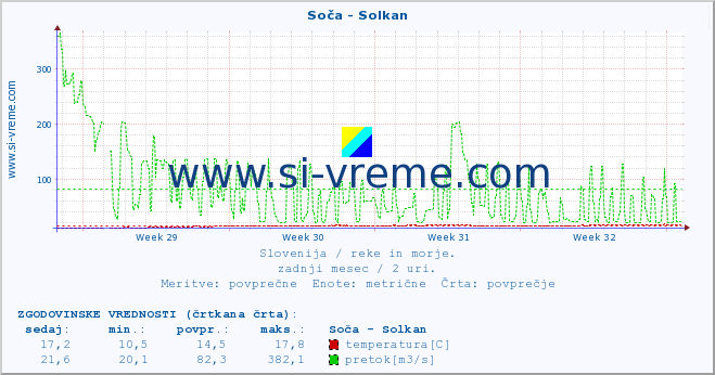 POVPREČJE :: Soča - Solkan :: temperatura | pretok | višina :: zadnji mesec / 2 uri.