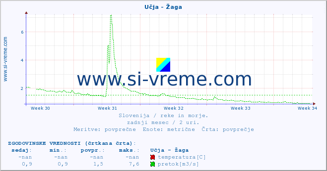 POVPREČJE :: Učja - Žaga :: temperatura | pretok | višina :: zadnji mesec / 2 uri.