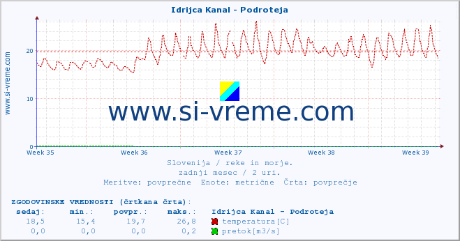 POVPREČJE :: Idrijca Kanal - Podroteja :: temperatura | pretok | višina :: zadnji mesec / 2 uri.