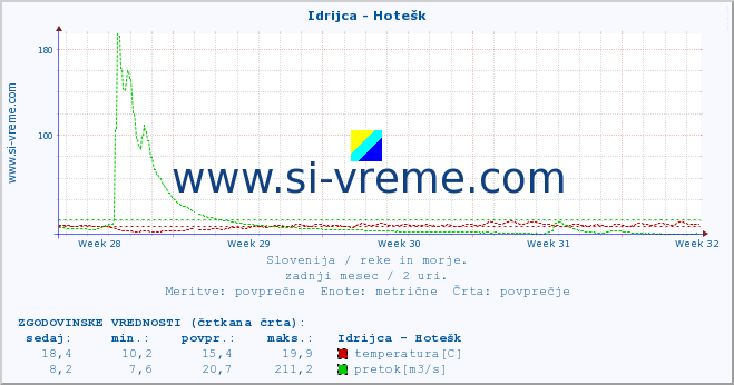 POVPREČJE :: Idrijca - Hotešk :: temperatura | pretok | višina :: zadnji mesec / 2 uri.