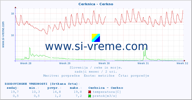 POVPREČJE :: Cerknica - Cerkno :: temperatura | pretok | višina :: zadnji mesec / 2 uri.