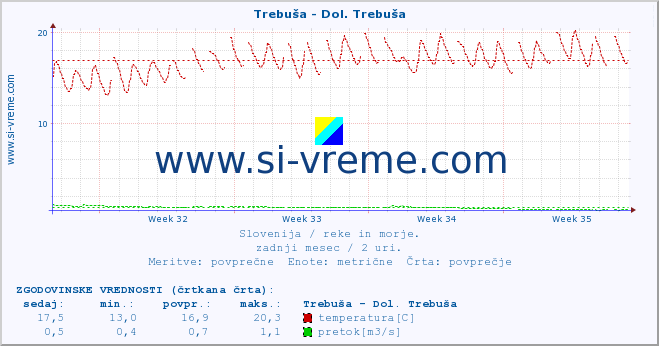 POVPREČJE :: Trebuša - Dol. Trebuša :: temperatura | pretok | višina :: zadnji mesec / 2 uri.