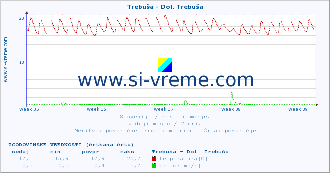 POVPREČJE :: Trebuša - Dol. Trebuša :: temperatura | pretok | višina :: zadnji mesec / 2 uri.