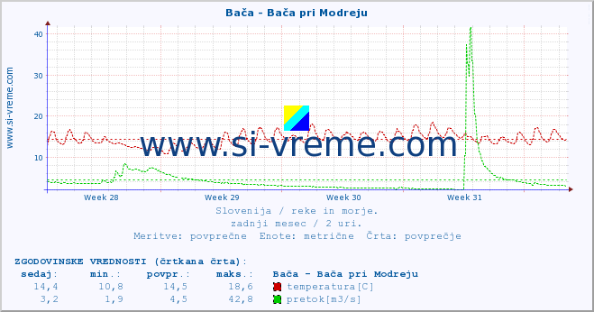 POVPREČJE :: Bača - Bača pri Modreju :: temperatura | pretok | višina :: zadnji mesec / 2 uri.