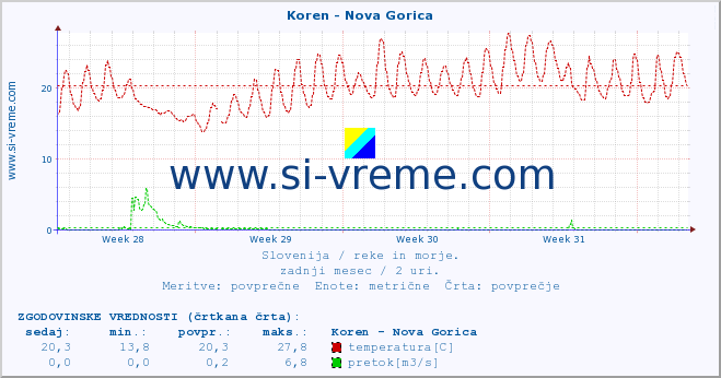 POVPREČJE :: Koren - Nova Gorica :: temperatura | pretok | višina :: zadnji mesec / 2 uri.