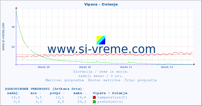 POVPREČJE :: Vipava - Dolenje :: temperatura | pretok | višina :: zadnji mesec / 2 uri.