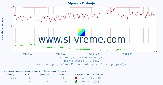 POVPREČJE :: Vipava - Dolenje :: temperatura | pretok | višina :: zadnji mesec / 2 uri.