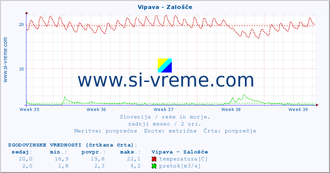 POVPREČJE :: Vipava - Zalošče :: temperatura | pretok | višina :: zadnji mesec / 2 uri.