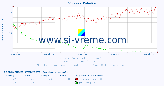 POVPREČJE :: Vipava - Zalošče :: temperatura | pretok | višina :: zadnji mesec / 2 uri.