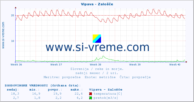 POVPREČJE :: Vipava - Zalošče :: temperatura | pretok | višina :: zadnji mesec / 2 uri.