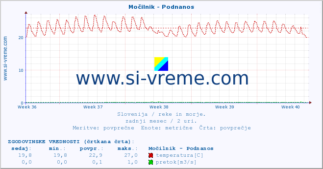 POVPREČJE :: Močilnik - Podnanos :: temperatura | pretok | višina :: zadnji mesec / 2 uri.