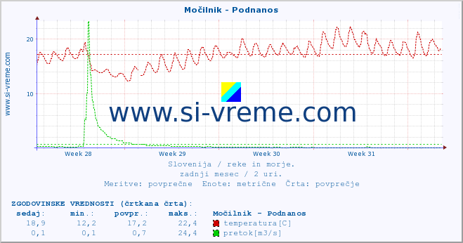 POVPREČJE :: Močilnik - Podnanos :: temperatura | pretok | višina :: zadnji mesec / 2 uri.