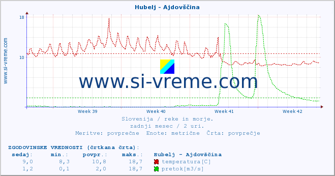 POVPREČJE :: Hubelj - Ajdovščina :: temperatura | pretok | višina :: zadnji mesec / 2 uri.