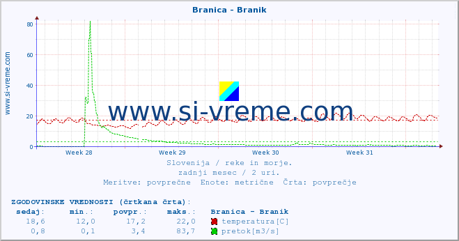 POVPREČJE :: Branica - Branik :: temperatura | pretok | višina :: zadnji mesec / 2 uri.