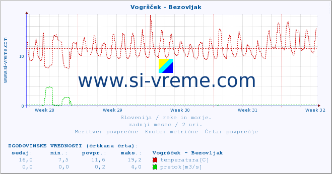 POVPREČJE :: Vogršček - Bezovljak :: temperatura | pretok | višina :: zadnji mesec / 2 uri.