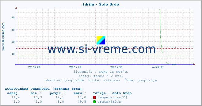 POVPREČJE :: Idrija - Golo Brdo :: temperatura | pretok | višina :: zadnji mesec / 2 uri.