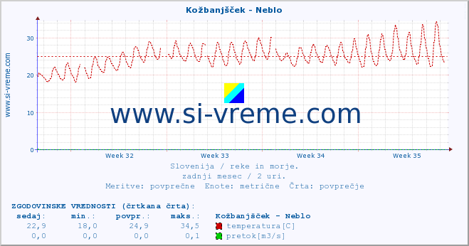 POVPREČJE :: Kožbanjšček - Neblo :: temperatura | pretok | višina :: zadnji mesec / 2 uri.