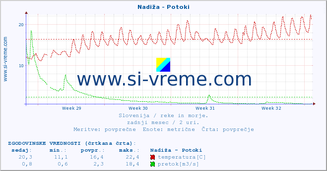 POVPREČJE :: Nadiža - Potoki :: temperatura | pretok | višina :: zadnji mesec / 2 uri.