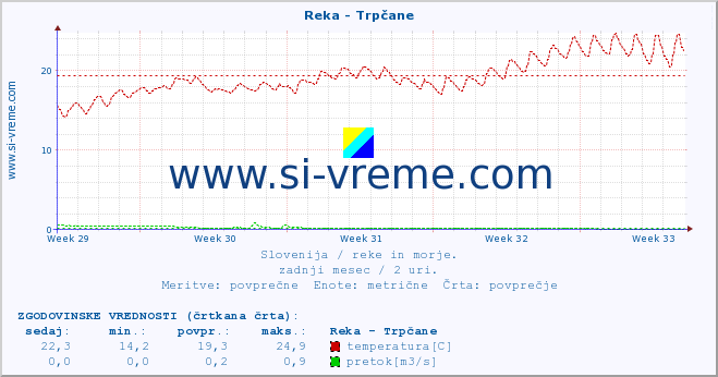 POVPREČJE :: Reka - Trpčane :: temperatura | pretok | višina :: zadnji mesec / 2 uri.