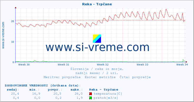 POVPREČJE :: Reka - Trpčane :: temperatura | pretok | višina :: zadnji mesec / 2 uri.