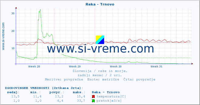 POVPREČJE :: Reka - Trnovo :: temperatura | pretok | višina :: zadnji mesec / 2 uri.