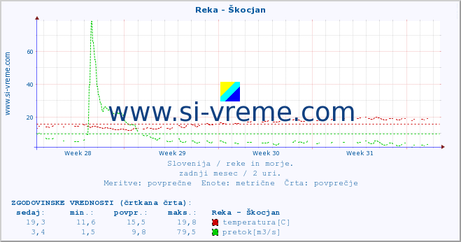 POVPREČJE :: Reka - Škocjan :: temperatura | pretok | višina :: zadnji mesec / 2 uri.