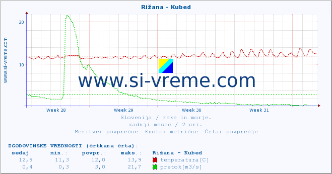 POVPREČJE :: Rižana - Kubed :: temperatura | pretok | višina :: zadnji mesec / 2 uri.