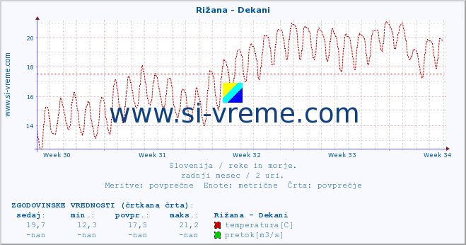 POVPREČJE :: Rižana - Dekani :: temperatura | pretok | višina :: zadnji mesec / 2 uri.