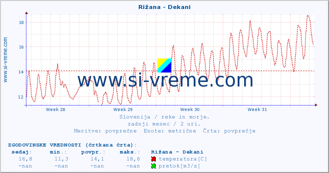 POVPREČJE :: Rižana - Dekani :: temperatura | pretok | višina :: zadnji mesec / 2 uri.