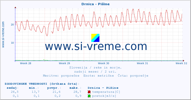 POVPREČJE :: Drnica - Pišine :: temperatura | pretok | višina :: zadnji mesec / 2 uri.