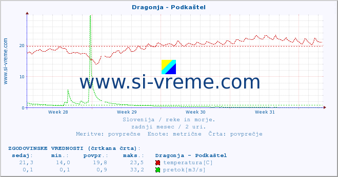 POVPREČJE :: Dragonja - Podkaštel :: temperatura | pretok | višina :: zadnji mesec / 2 uri.