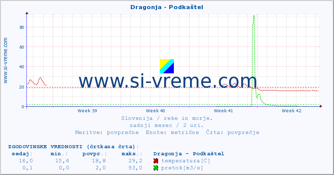 POVPREČJE :: Dragonja - Podkaštel :: temperatura | pretok | višina :: zadnji mesec / 2 uri.