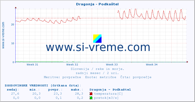 POVPREČJE :: Dragonja - Podkaštel :: temperatura | pretok | višina :: zadnji mesec / 2 uri.