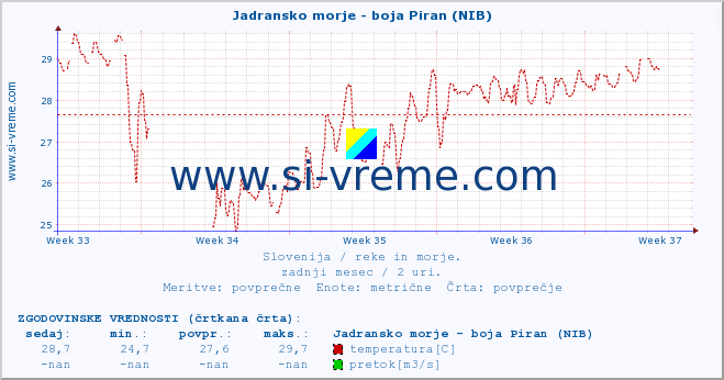 POVPREČJE :: Jadransko morje - boja Piran (NIB) :: temperatura | pretok | višina :: zadnji mesec / 2 uri.