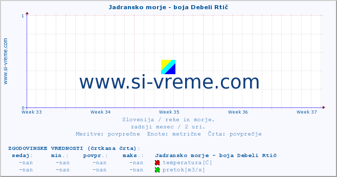 POVPREČJE :: Jadransko morje - boja Debeli Rtič :: temperatura | pretok | višina :: zadnji mesec / 2 uri.