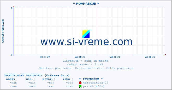 POVPREČJE :: * POVPREČJE * :: temperatura | pretok | višina :: zadnji mesec / 2 uri.