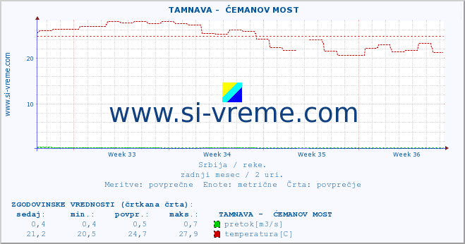 POVPREČJE ::  TAMNAVA -  ĆEMANOV MOST :: višina | pretok | temperatura :: zadnji mesec / 2 uri.