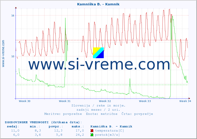 POVPREČJE :: Kamniška B. - Kamnik :: temperatura | pretok | višina :: zadnji mesec / 2 uri.