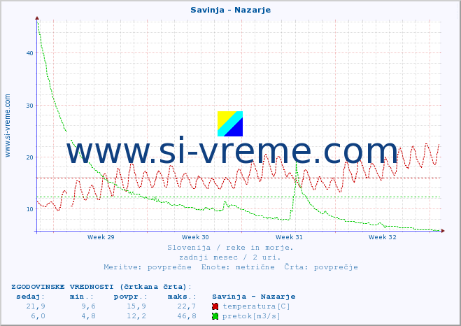 POVPREČJE :: Savinja - Nazarje :: temperatura | pretok | višina :: zadnji mesec / 2 uri.