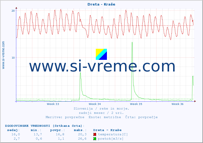POVPREČJE :: Dreta - Kraše :: temperatura | pretok | višina :: zadnji mesec / 2 uri.