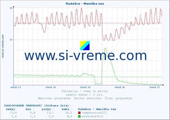 POVPREČJE :: Radešca - Meniška vas :: temperatura | pretok | višina :: zadnji mesec / 2 uri.